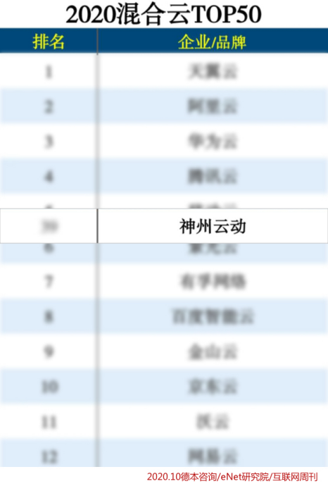 神州云動(dòng)CRM入圍2020混合云排行榜