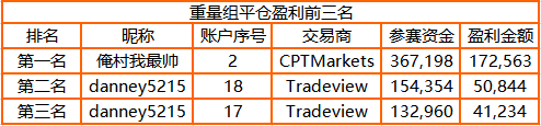 3，000 人參賽！FOLLOWME 交易大賽參賽賬戶訂單數(shù)突破44萬筆