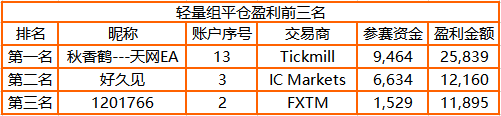 3，000 人參賽！FOLLOWME 交易大賽參賽賬戶訂單數(shù)突破44萬筆