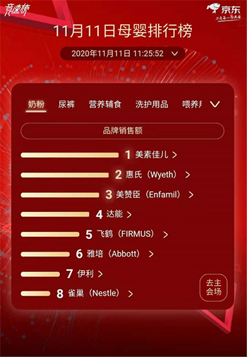 京東11.11營(yíng)養(yǎng)輔食競(jìng)速進(jìn)行時(shí) 嘉寶小皮亨氏名列前三