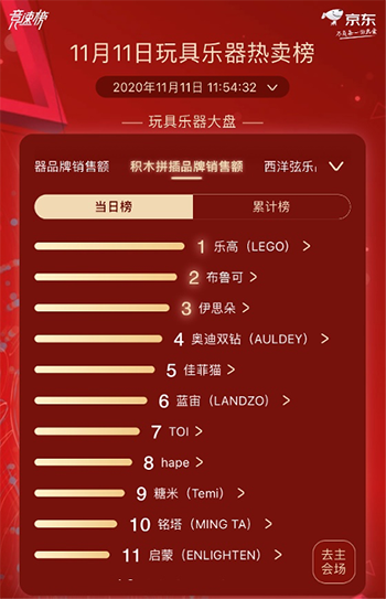 最潮最I(lǐng)N玩具樂器熱賣榜出爐 京東11.11為“新生代”打造興趣樂園