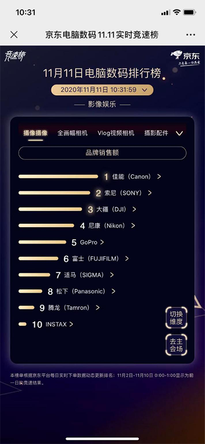 大疆逆風(fēng)沖入相機(jī)榜單前三成黑馬 京東11.11電腦數(shù)碼角逐激烈