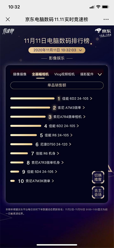 大疆逆風(fēng)沖入相機(jī)榜單前三成黑馬 京東11.11電腦數(shù)碼角逐激烈