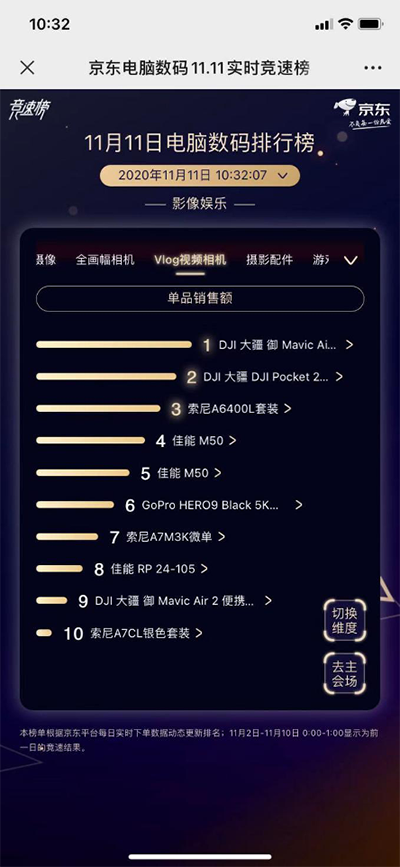 大疆逆風(fēng)沖入相機(jī)榜單前三成黑馬 京東11.11電腦數(shù)碼角逐激烈
