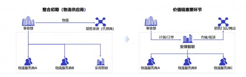 從美的安得一盤貨，看新物流供應鏈的創(chuàng)新與變革