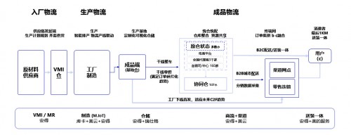 從美的安得一盤貨，看新物流供應鏈的創(chuàng)新與變革