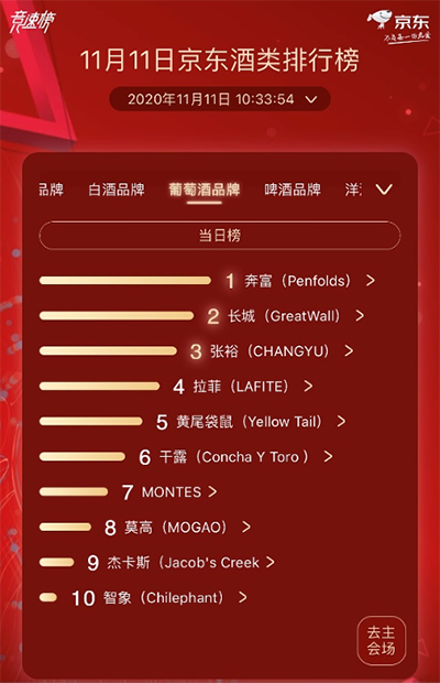 奔富、百威、軒尼詩獲京東超市11.11酒類分榜榜首 酒類市場(chǎng)發(fā)展趨向多元