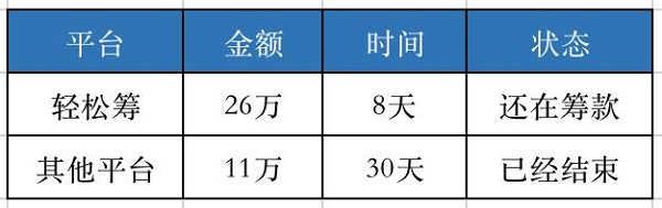 國(guó)內(nèi)第一家大病籌款平臺(tái) 為什么輕松籌上籌款速度快？_