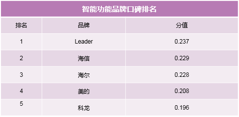 簡單粗暴，拒絕套路！制熱和智能榜單教你雙十一空調(diào)如何選