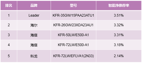 簡單粗暴，拒絕套路！制熱和智能榜單教你雙十一空調(diào)如何選