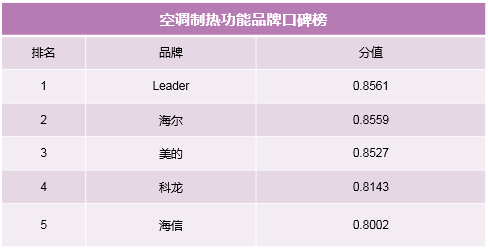 簡單粗暴，拒絕套路！制熱和智能榜單教你雙十一空調(diào)如何選