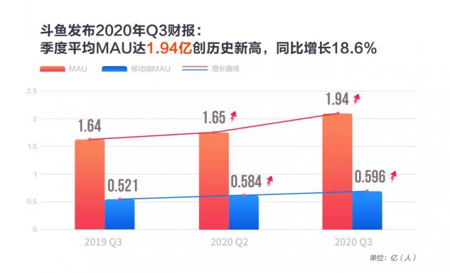 斗魚三季度營收25.5億，MAU創(chuàng)新高達1.94億