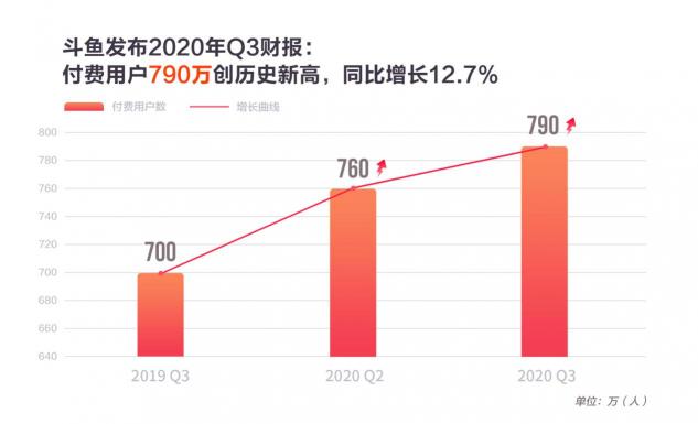 斗魚三季度營收25.5億，MAU創(chuàng)新高達1.94億