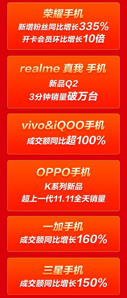 iPhone 10分鐘成交額同比增長100%！京東11.11手機(jī)主場狂歡還在繼續(xù)