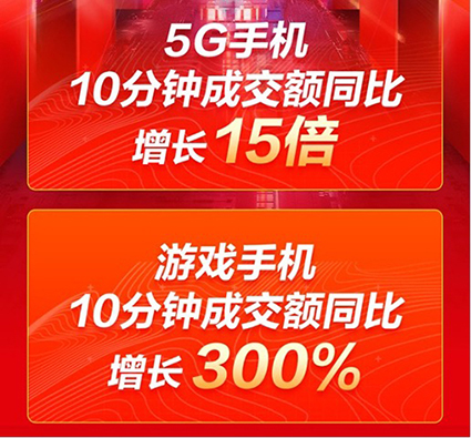 iPhone 10分鐘成交額同比增長100%！京東11.11手機(jī)主場狂歡還在繼續(xù)