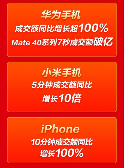 iPhone 10分鐘成交額同比增長100%！京東11.11手機(jī)主場狂歡還在繼續(xù)