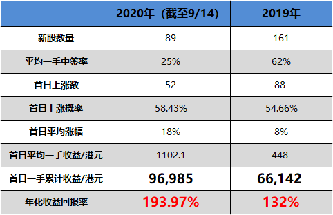 富途10月打新盤點