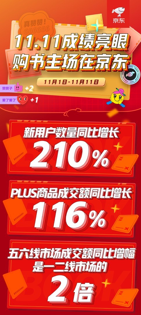 強力圈粉 京東圖書文教11.11期間新用戶同比增長210%