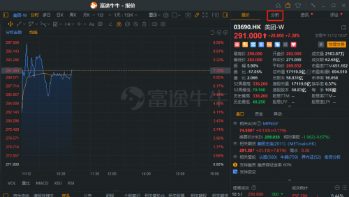 昨日科技股大跌，富途證券客戶大舉進(jìn)場(chǎng)抄底