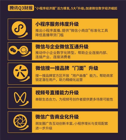 一分鐘看懂騰訊三季報：C2B能力加速 企業(yè)微信日活同比增長超100%