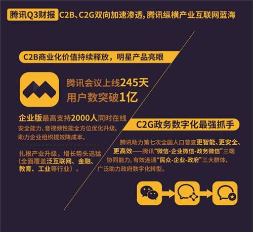 一分鐘看懂騰訊三季報：C2B能力加速 企業(yè)微信日活同比增長超100%