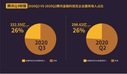 C2B戰(zhàn)略加速落地 三季度騰訊金融科技及企業(yè)服務收入332.55億元