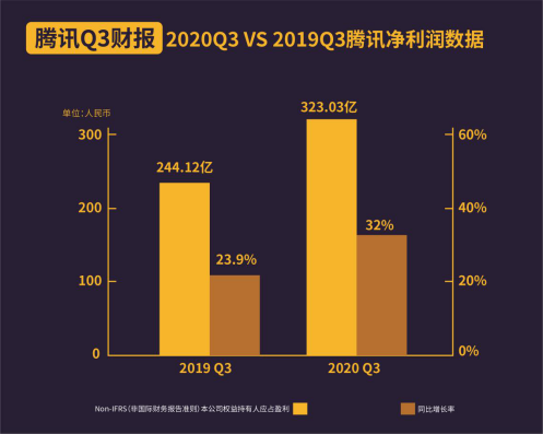 C2B戰(zhàn)略加速落地 三季度騰訊金融科技及企業(yè)服務收入332.55億元