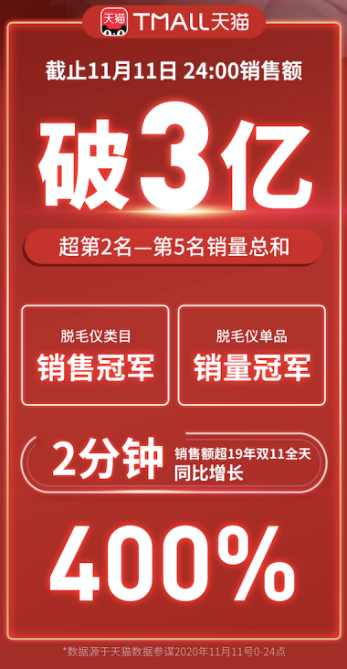 Ulike脫毛儀雙11戰(zhàn)報：全網(wǎng)戰(zhàn)績破3億，連續(xù)5年銷量第1！