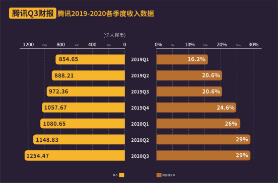 騰訊Q3收入增速29% 小程序經(jīng)濟(jì)圈帶動消費(fèi)復(fù)蘇最強(qiáng)音