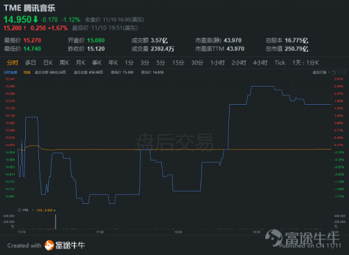 富途點評丨付費水平不斷提高，騰訊音樂財報超預(yù)期