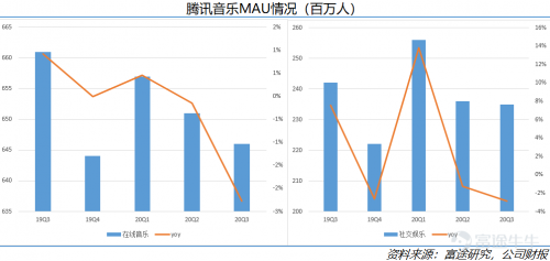 富途點評丨付費水平不斷提高，騰訊音樂財報超預(yù)期