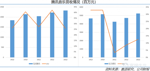 富途點評丨付費水平不斷提高，騰訊音樂財報超預(yù)期