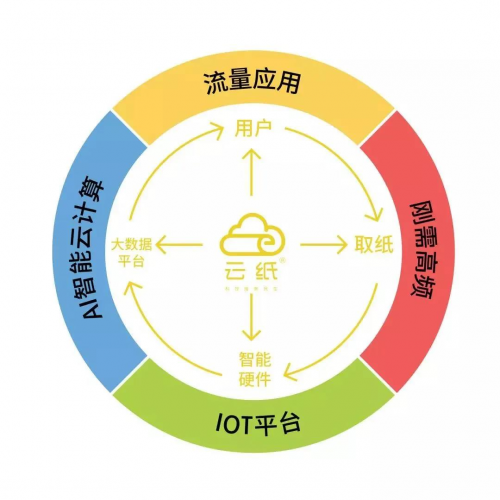 創(chuàng)業(yè)項目沒有你想的那么復(fù)雜，云紙物聯(lián)帶你全面剖析