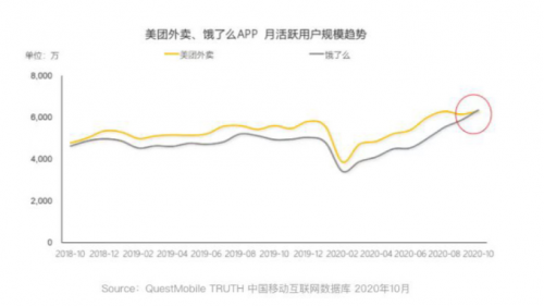 餓了么逆襲！QuestMobile數(shù)據(jù)顯示餓了么APP月活用戶兩年來首超美團(tuán)外賣