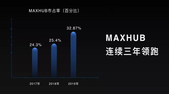 MAXHUB斬獲雙11天貓京東雙平臺(tái)排名雙第一，行業(yè)標(biāo)桿再獲市場(chǎng)認(rèn)可！