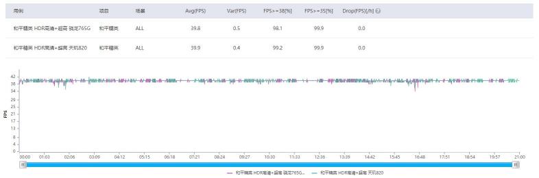 天璣820硬剛驍龍765G，游戲小鋼炮Redmi 10X表現(xiàn)搶眼