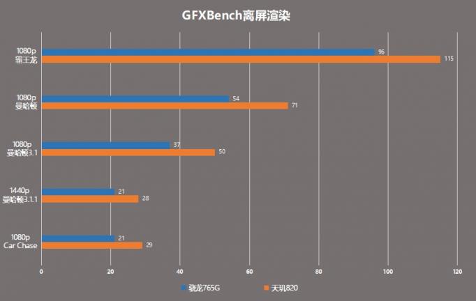 天璣820硬剛驍龍765G，游戲小鋼炮Redmi 10X表現(xiàn)搶眼