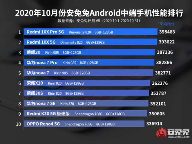 天璣820硬剛驍龍765G，游戲小鋼炮Redmi 10X表現(xiàn)搶眼