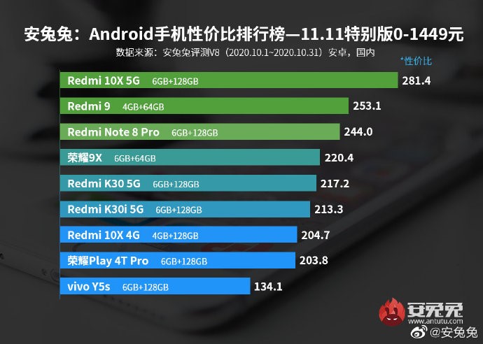 自帶buff的游戲小鋼炮！Redmi 10X憑啥銷量爆表？