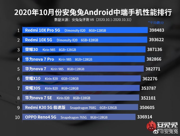 自帶buff的游戲小鋼炮！Redmi 10X憑啥銷量爆表？