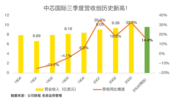 老虎證券：中芯國(guó)際史上最佳財(cái)報(bào)背后，美國(guó)禁令的影響即將顯現(xiàn)