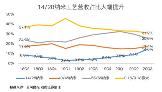 老虎證券：中芯國(guó)際史上最佳財(cái)報(bào)背后，美國(guó)禁令的影響即將顯現(xiàn)