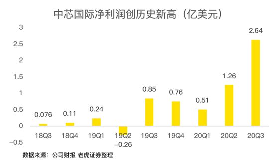 老虎證券：中芯國(guó)際史上最佳財(cái)報(bào)背后，美國(guó)禁令的影響即將顯現(xiàn)