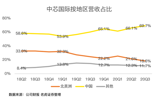 老虎證券：中芯國(guó)際史上最佳財(cái)報(bào)背后，美國(guó)禁令的影響即將顯現(xiàn)