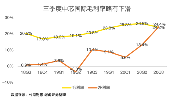 老虎證券：中芯國(guó)際史上最佳財(cái)報(bào)背后，美國(guó)禁令的影響即將顯現(xiàn)