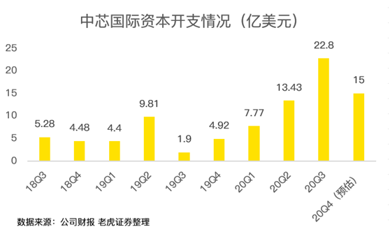 老虎證券：中芯國(guó)際史上最佳財(cái)報(bào)背后，美國(guó)禁令的影響即將顯現(xiàn)