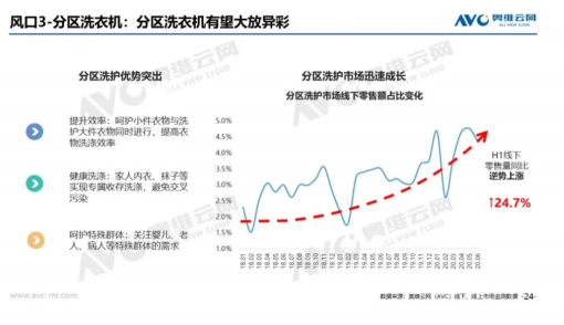 行業(yè)下行，它卻保持高增長？Leader洗衣機雙11居TOP6