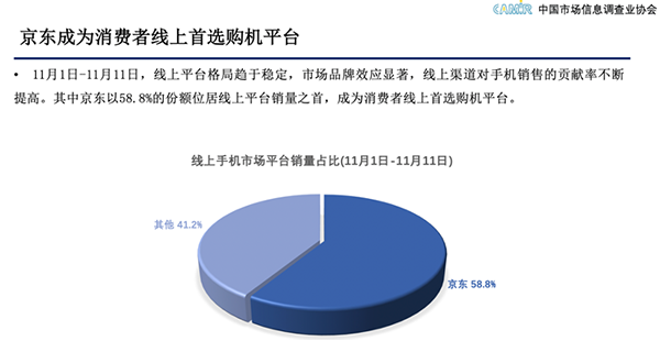 引領(lǐng)5G新消費(fèi)趨勢(shì) 11.11京東手機(jī)線上市場(chǎng)銷量占比近6成