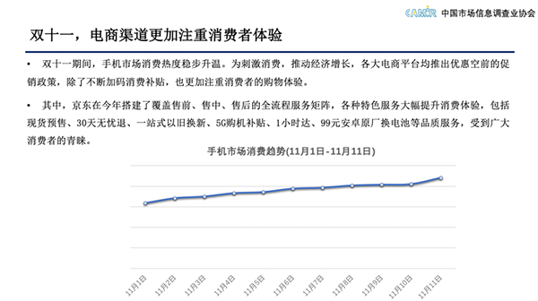 引領(lǐng)5G新消費(fèi)趨勢(shì) 11.11京東手機(jī)線上市場(chǎng)銷量占比近6成