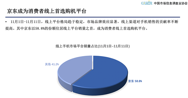 中國市場信息調(diào)查業(yè)協(xié)會：京東11.11服務(wù)好價格實惠成消費者購機首選